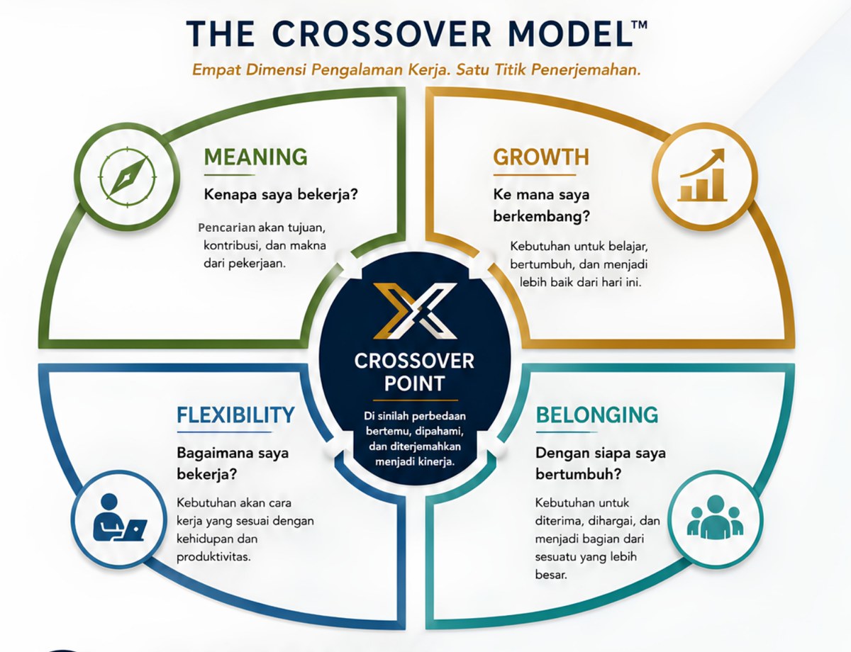 Diagram The Crossover Model: empat dimensi pengalaman kerja — Meaning, Growth, Flexibility, Belonging — bertemu pada Crossover Point.
