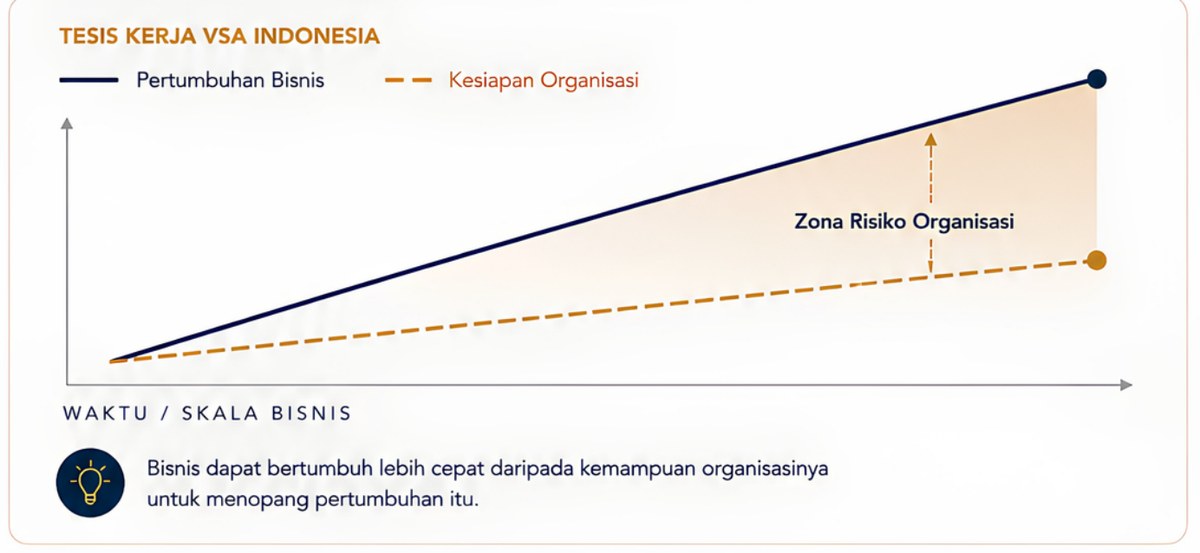 Grafik tesis kerja VSA: kurva pertumbuhan bisnis menjauh dari kurva kesiapan organisasi, membentuk zona risiko organisasi.