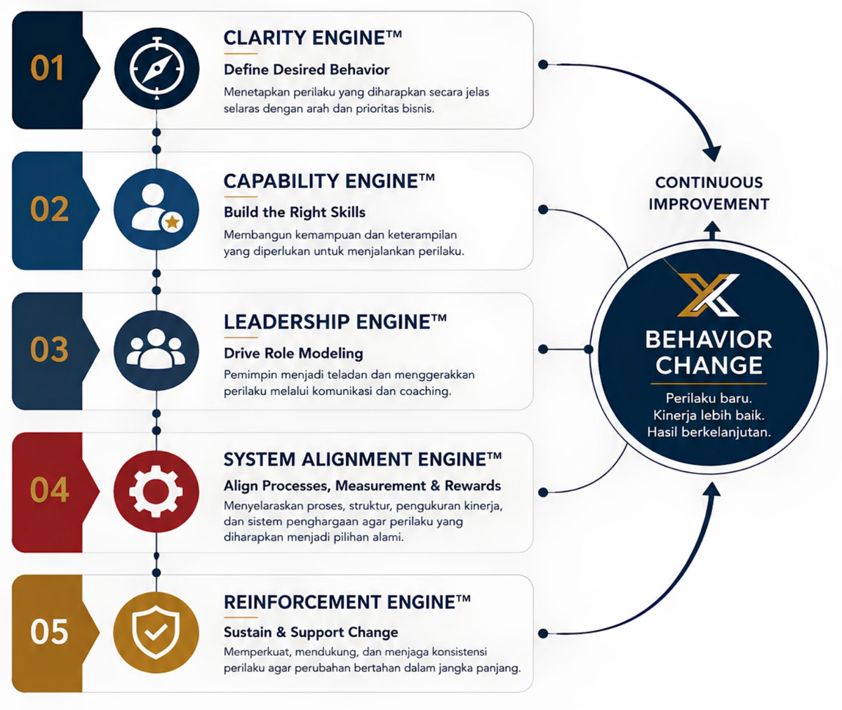 Diagram PH Behavior Engine: lima mesin — Clarity, Capability, Leadership, System Alignment, Reinforcement — yang bermuara pada Behavior Change dan continuous improvement.